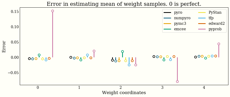 Accuracy of the MCMC samples.