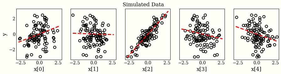 The simulated linear regression data